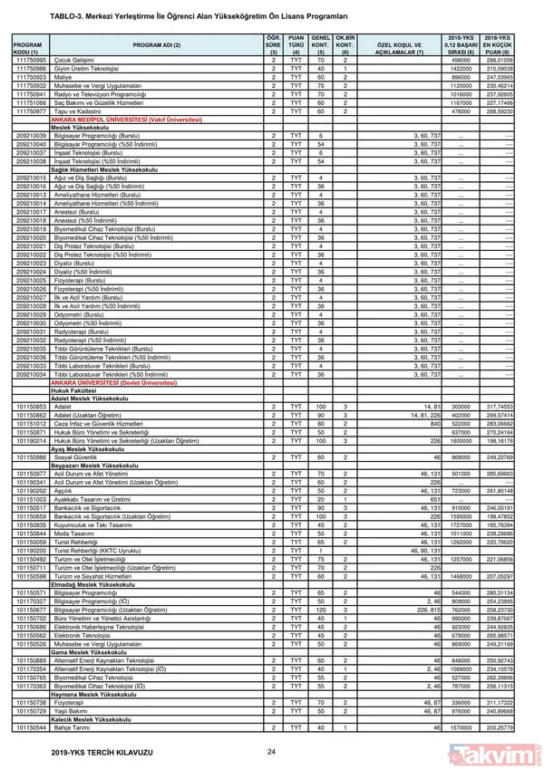 2019 YKS 2 ve 4 yıllık üniversite taban puanları, kontenjanlar ve başarı sıralaması belli oldu - 11