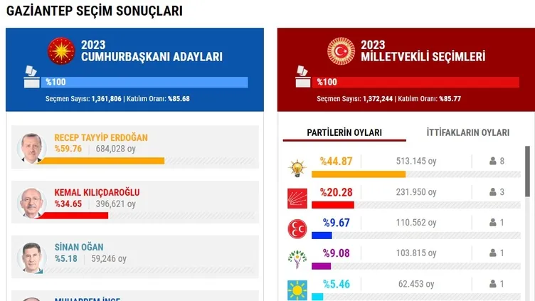 GAZİANTEP SEÇİM SONUÇLARI 2023! Gaziantep Cumhurbaşkanlığı ve Milletvekili genel seçimleri oy oranları |Video