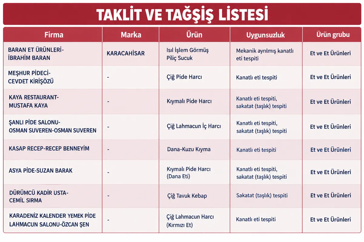 Bursa cantığında tek tırnaklı eti tespit edildi! Bakanlık 53 ürünü ifşaladı: Yeni taklit ve tağşiş listesi-5
