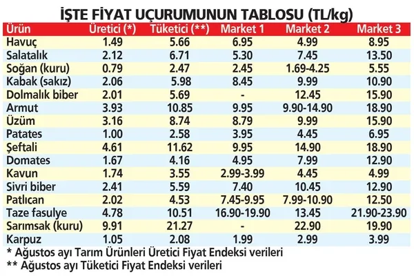 Marketlerdeki fiyat uçurumu artıyor! Tarladan markete 3.8 kat fark var-2