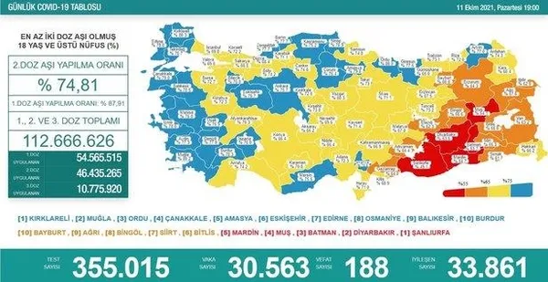 son-dakika-saglik-bakanligi-12-ekim-2021-koronavirus-vaka-vefat-ve-asi-tablosunu-paylasti-1634048930851.jpeg