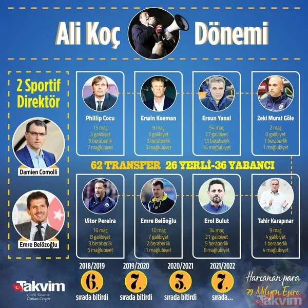 Fenerbahçe Başkanı Ali Koç'a spor yazarlarından sert sözler: Milyonlar harcadı süt kupası bile yok! - 2