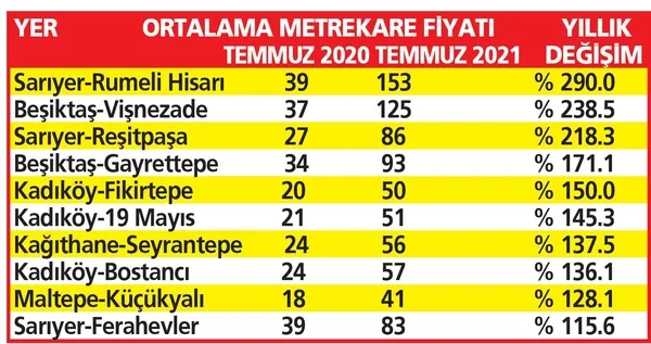 Sarıyer-Rumeli Hisarı, Beşiktaş-Vişnezade, Kadıköy-Fikirtepe: İstanbul'un kira artışında şampiyon mahalleleri belli oldu-1