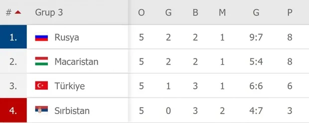 A Milli Takım kazandı grupta işler karıştı! UEFA Uluslar Ligi'nde son durum-4