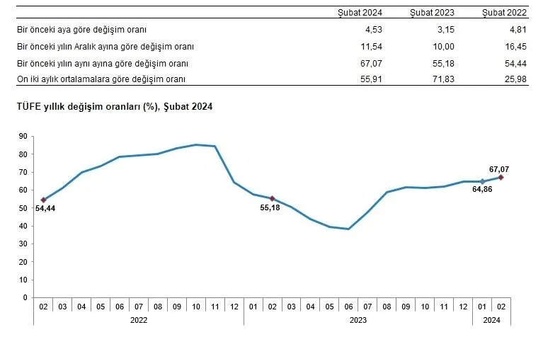 TÜİK Şubat ayı enflasyon verilerini açıkladı!-1