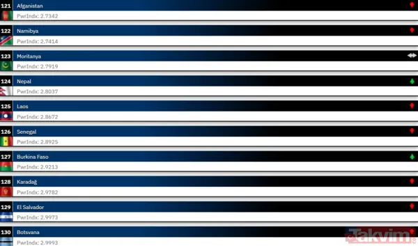 Orduların güç dengesi değişti! 2026’da Türkiye askeri sıralamada ilk 10 ülke arasına girdi - 21