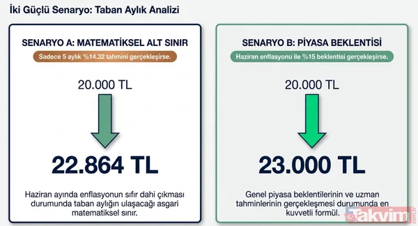 Taban Aylığa Da Yansır Emeklilerin Kesin Zam Oranı 3 Temmuz'da Belli Olacak. 6 Ayda Oluşan Zam Oranı Ssk Ve Bağ-Kur'luların Kök Aylıklarına Ve Ek Ödemelerine...