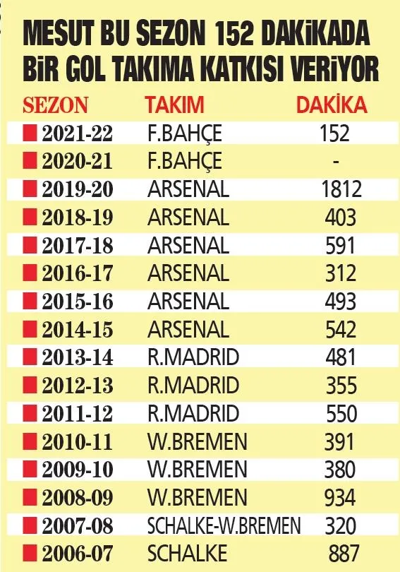 Mesut Özil istatistiklerle ortaya koydu! Kariyer rekoru kırıyor: 152 dakikada bir gole katkı yapıyor-3