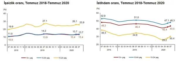 son-dakika-issizlik-gerilemeye-devam-ediyor-2020-temmuz-ayi-issizlik-rakamlari-aciklandi-1602486444167.jpg