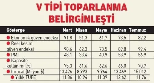 Ekonomide hızlı toparlanma! Enflasyon geriledi, ihracat 2020 rekorunu kırdı!-7