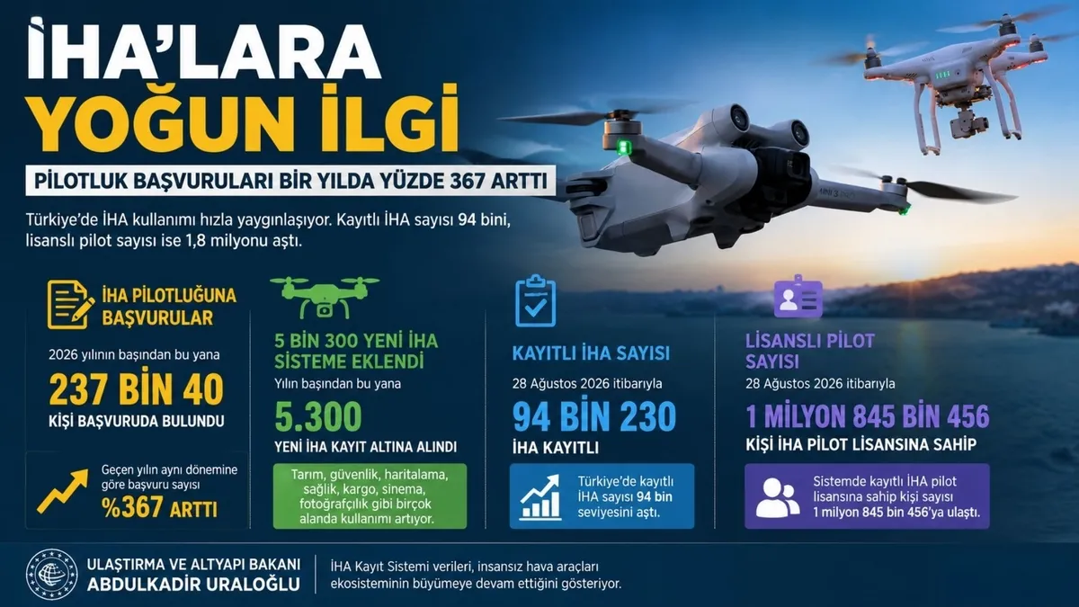 ihalara-yogun-ilgi-pilotluk-basvurulari-bir-yilda-yuzde-367-artti-1787993486549.jpg İHA’lara yoğun ilgi: Pilotluk başvuruları bir yılda yüzde 367 arttı-2
