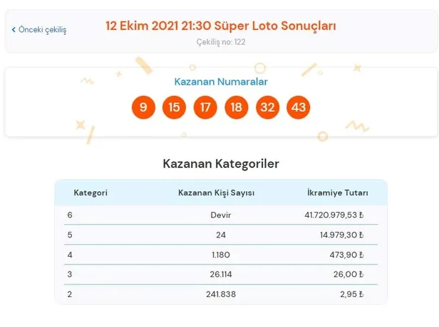 12-ekim-super-loto-cekilis-sonuclari-aciklandi-mi-super-loto-40-milyon-tllik-buyuk-ikramiye-kime-cikti-1634064897264.jpg
