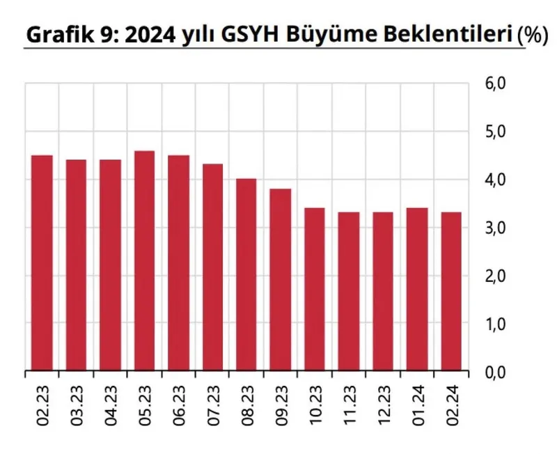 1710487518990.jpeg TCMB Mart 2024 piyasa katılımcılar anketi yayınlandı | Yıl sonu enflasyon beklentisi: Yüzde 42,96-4