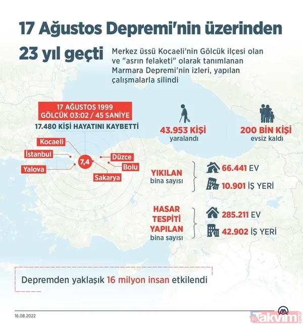 17 Ağustos Depremi'nin üzerinden 23 yıl geçti: 16 milyon kişi etkilendi 17 bin 480 kişi hayatını kaybetti - 2