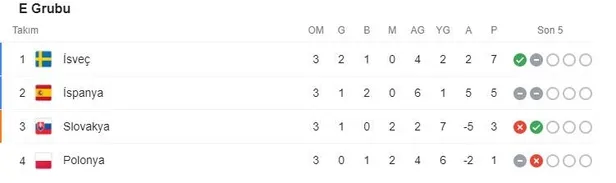 euro-2020de-ispanya-adini-bir-ust-tura-yazdirdi-slovakya-0-5-ispanya-mac-sonucu-ozet-1624471597148.jpeg EURO 2020'de İspanya adını bir üst tura yazdırdı! (Slovakya 0-5 İspanya MAÇ SONUCU ÖZET)-3