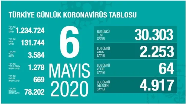 corona-olum-vaka-ve-iyilesen-sayisi-kac-oldu-6-mayis-koronavirus-turkiye-tablosu-son-durum-1588781433792.jpg Corona ölüm, vaka ve iyileşen sayısı kaç oldu? 6 Mayıs koronavirüs Türkiye tablosu son durum!-1