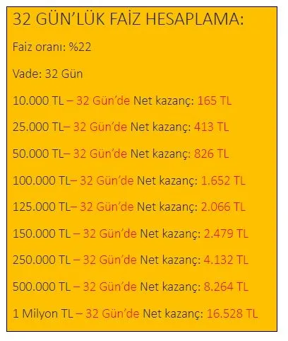 32 Gunluk Vadeli Hesap Mevduat Faiz Oranlari Yukseldi Tl Ve Dolar Yatirimi Bankada Olanlar Icin En