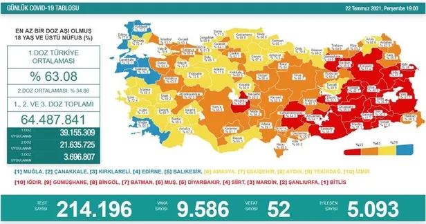 son-dakika-saglik-bakanligi-22-temmuz-2021-koronavirus-vaka-vefat-ve-asi-tablosunu-duyurdu-1626974448829.jpeg Son dakika: Sağlık Bakanlığı 22 Temmuz 2021 koronavirüs vaka, vefat ve aşı tablosunu duyurdu-2