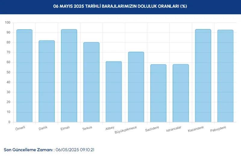 2025-mayis-iski-su-raporu-sazlidere-omerli-darlik-terkos-1746516657998.png (İSKİ)