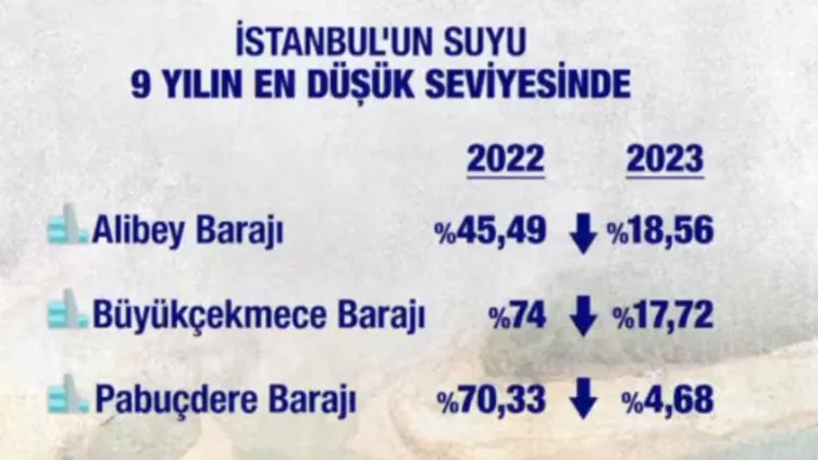 İstanbul susuz mu kalacak?