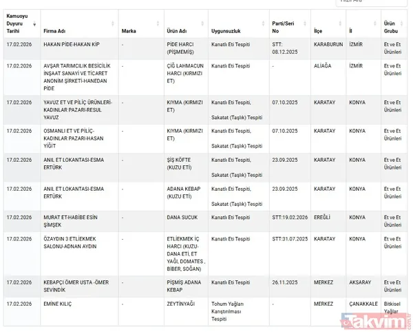 Et Ürünleri ve Zeytinyağı Aşağıdaki listede kıyma ve lahmacun harçlarına kanatlı eti (tavuk/hindi) ve sakatat karıştıran firmalar yer alıyor: Hakan Pide...