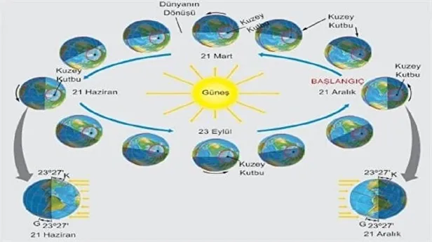 Yaz gündönümü nedir, en uzun gündüz ne zaman yaşanır? Günler ne zaman uzamaya başlar? En uzun gece tarihi ise…-4