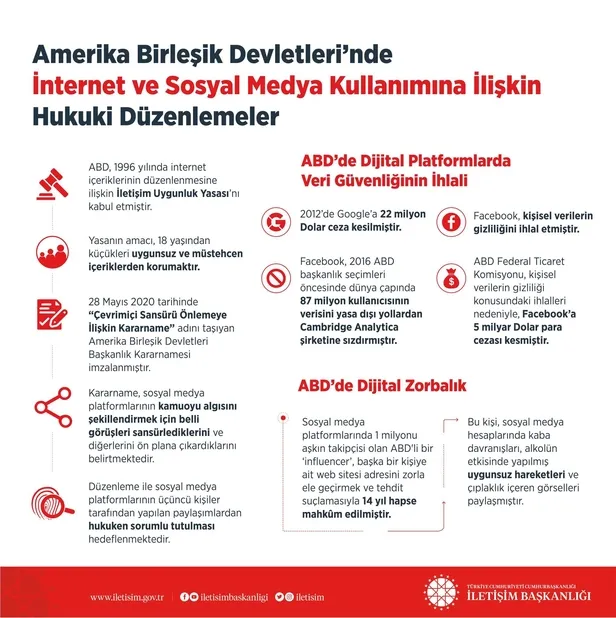 iletisim-baskanligi-paylasti-iste-abddeki-sosyal-medya-ve-dijital-zorbaliga-karsi-duzenlemeler-1593703553730.jpeg İletişim Başkanlığı paylaştı: İşte ABD'deki sosyal medya ve dijital zorbalığa karşı düzenlemeler-1
