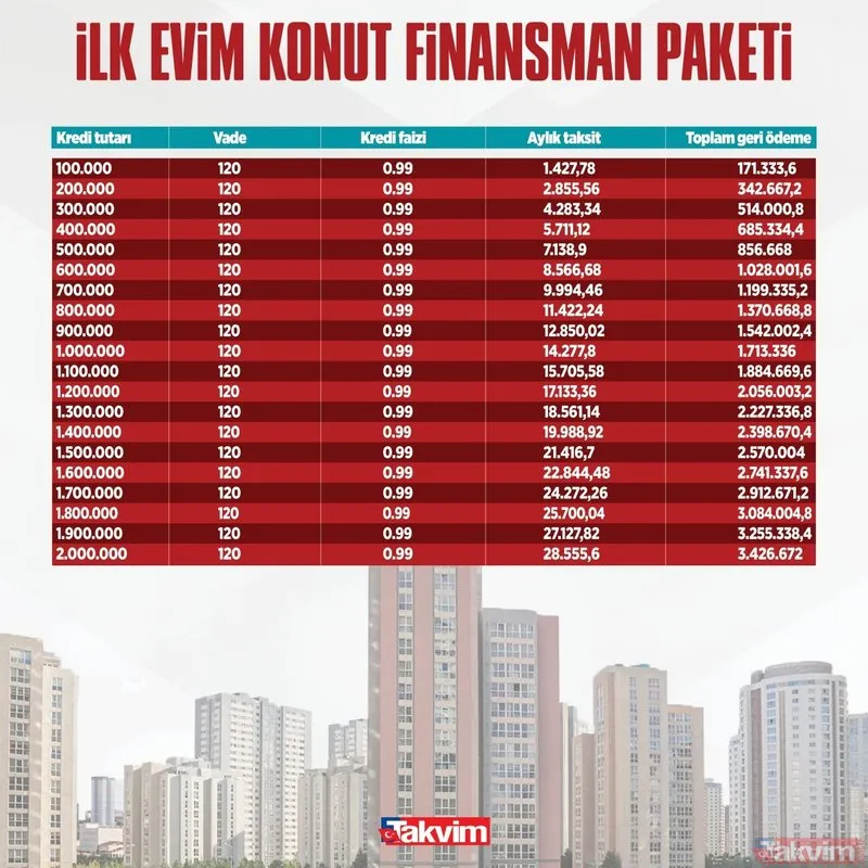 Ziraat Bankası, Halkbank, Vakıf Bankası ezber bozdu! 0.89 ve 0.99