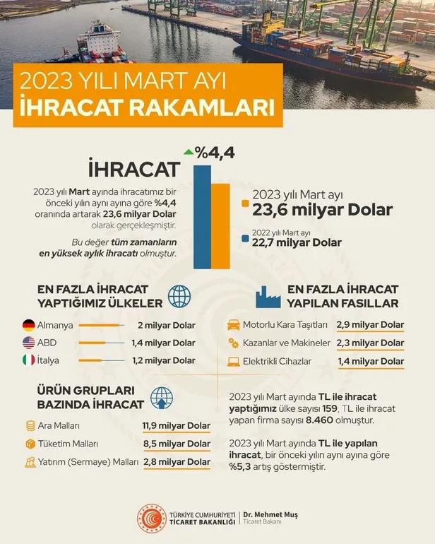ihracatta-rekor-ticaret-bakani-mehmet-mus-duyurdu-1680597940840.jpeg İhracatta rekor! Ticaret Bakanı Mehmet Muş duyurdu-4