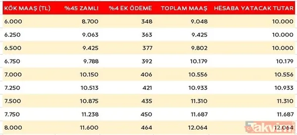 SGK - Bağkur'a 10 puanlık seyyanen zam hesabı çıktı! Emekliye %60 ara zam tablosu şekillendi! %4 ek ödemeyle en düşük 12.064 TL maaş sunulacak! +5 bin TL... - 22
