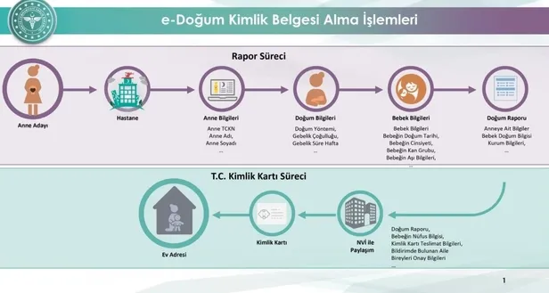 Sağlık Bakanı duyurdu! Doğum bildirim sistemi ile kimlik belgesi işlemleri 4 pilot ilde başladı-1