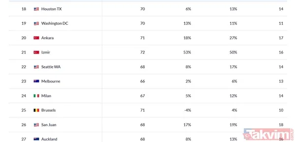 🗺️ İSTANBUL'UN COĞRAFİ YAPISI VE HIZLI KENTLEŞME KISKAÇTA Inrix Ulaştırma Analisti Bob Pishue, Zag Daily'ye yaptığı açıklamada, İstanbul'un bu trajik...