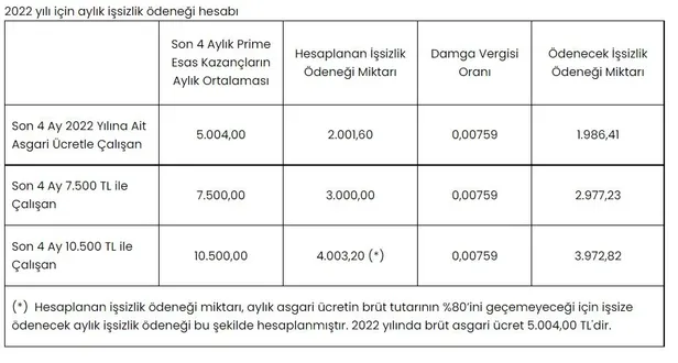 💸2022 işsizlik maaşı ne kadar, kimler yararlanabilir? İşsizlik maaşı nasıl alınır? İşsizlik maaşı başvuru şartları 2022 nelerdir?-3