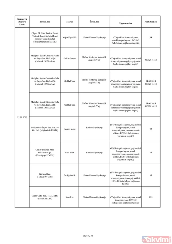 Bakanlık tek tek açıkladı! İşte sağlığı tehdit eden ürünlerin listesi! Hangi ürünler yer alıyor? - 18