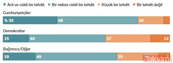 Trump İran’ı tehdit ederken ABD’liler ne diyor? The Washington Post 1000 kişiye sordu: Hava saldırısını destekler misiniz? - 12