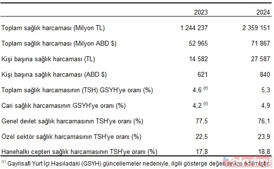 TÜİK'ten yeni rapor: Türkiye'de sağlık harcamaları 2 trilyonu geçti - 11