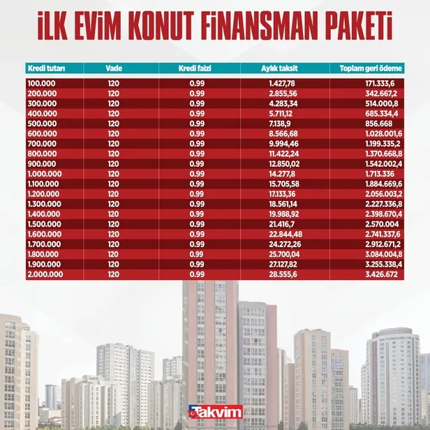 1-milyon-400-tl-1-milyon-500-tl-1-milyon-600-tl-konut-kredisi-089-ve-099-faizle-120-ay-vade-hesaplama-tabloya-1652168485212.jpg