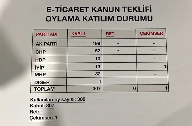 ikiyuzluluk-ornegi-e-ticaret-kanunun-iptali-icin-aymye-basvuran-chpnin-tbmmde-kabul-oyu-kullandigi-ortaya-cikt-1663167663399.jpg