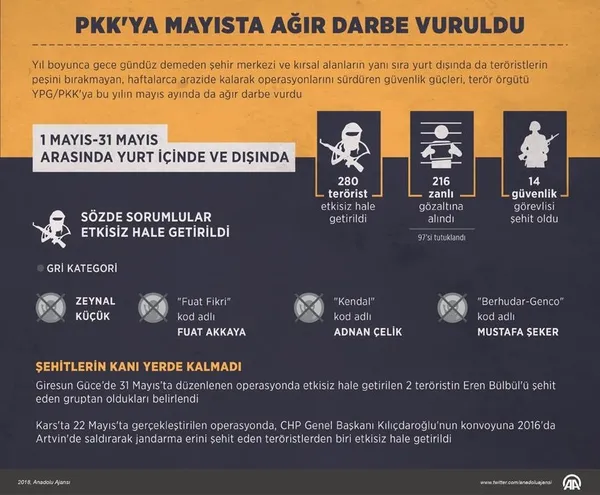 PKK'ya mayısta ağır darbe vuruldu-1