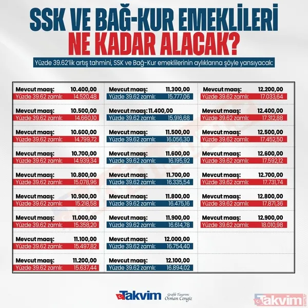7.500 TL alan SSK, Bağkur'luya %4 ilave zam ile 2 bin TL seyyanen artış! Emekliye %11'lik Refah Payı ile nihai zam çıktı! En düşük maaş hesabı... - 11