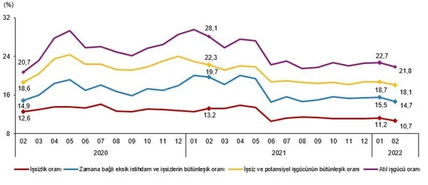son-dakika-issizlik-rakamlari-aciklandi-turkiyenin-istihdam-gucunde-buyuk-artis-subat-2022-donemi-is-gucu-ista-1649660772736.png SON DAKİKA | İşsizlik rakamları açıklandı! Türkiye'nin istihdam gücünde büyük artış | Şubat 2022 dönemi iş gücü istatistikleri-4