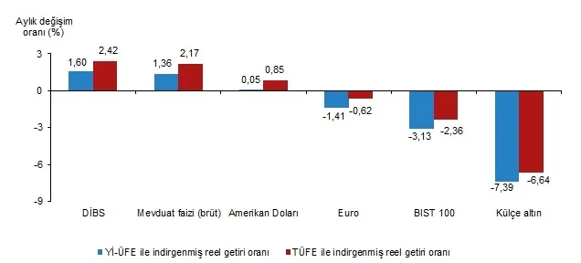 Yatırım araçlarında Haziran karnesi belli oldu.