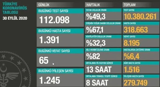 son-dakika-saglik-bakani-fahrettin-koca-30-eylul-koronavirus-vaka-sayilarini-acikladi-koronavirus-son-haberler-1601486280477.jpeg Son dakika: Sağlık Bakanı Fahrettin Koca 30 Eylül koronavirüs vaka sayılarını açıkladı | Koronavirüs son haberler-3