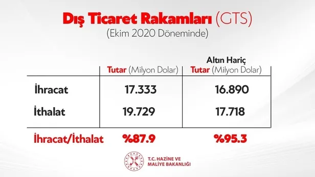 Son dakika: Hazine ve Maliye Bakanı Berat Albayrak: Ülke tarihimizdeki en yüksek aylık ihracat rakamına ulaştık-2