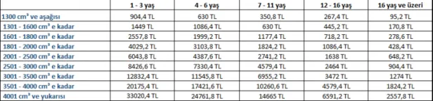 Yüzde 40 zamdan sonra araç vergileri ne kadar olacak?-1