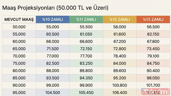 Emekliye yüzde 7.95 enflasyon zammı: Yeni oran TÜİK'ten geldi! SSK BAĞ-KUR'luya temmuz maaş hesabı - 39