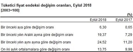 Son dakika: Enflasyon rakamları açıklandı! Enflasyon kaç oldu?-2