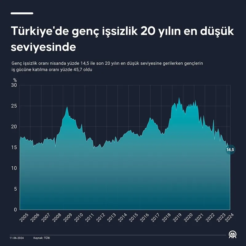 İşsizlik düşüyor: TÜİK nisan ayı verilerini açıkladı | 11 yılın en düşüğü!-3