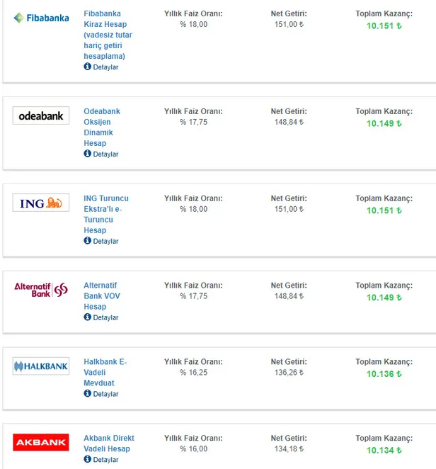 merkez-bankasi-yol-verdi-32-46-55-ve-92-gunluk-faiz-kazanci-hesabinda-10000-tlsi-olan-kac-tl-kazanacak-1615104436389.jpg Hesabında 10.000 TL’si olan kaç TL kazanacak? Merkez Bankası yol verdi! 32, 46, 55 ve 92 günlük faiz kazancı!-2
