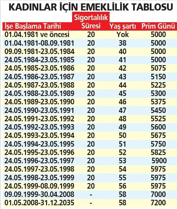 48-49 ve 50 yaşında emekli olabilirsiniz! Bu şartlara uyanlara müjdeli haber! En az 24 ay öncesinden emeklilik imkanı var!-4